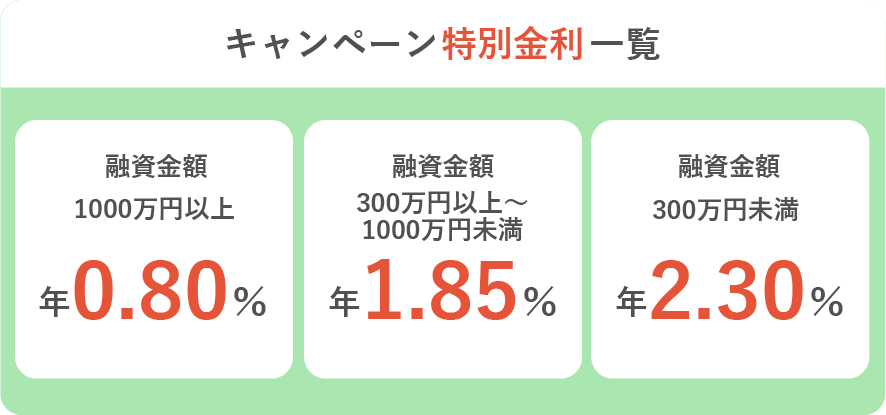 キャンペーン特別金利一覧 融資利率1000万円以上年0.80% 融資利率300万円以上から1000万円未満年1.85% 融資利率300万円未満年2.30%