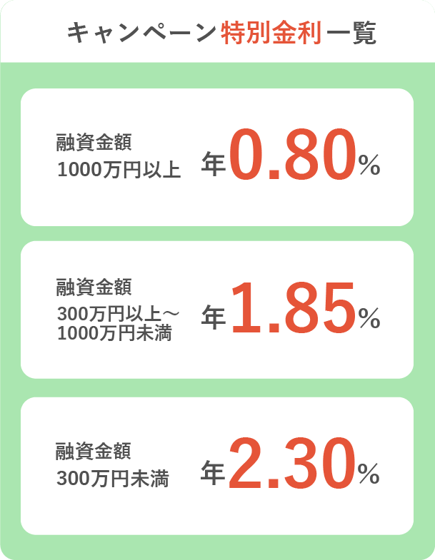 キャンペーン特別金利一覧 融資利率1000万円以上年0.80% 融資利率300万円以上から1000万円未満年1.85% 融資利率300万円未満年2.30%