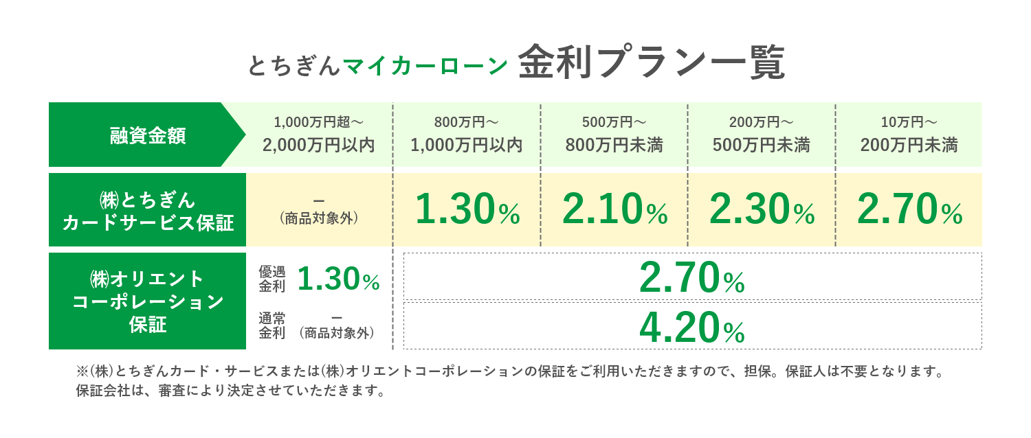 とちぎんマイカーローン金利プラン一覧