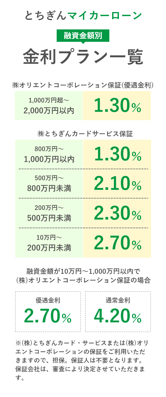 とちぎんマイカーローン金利プラン一覧