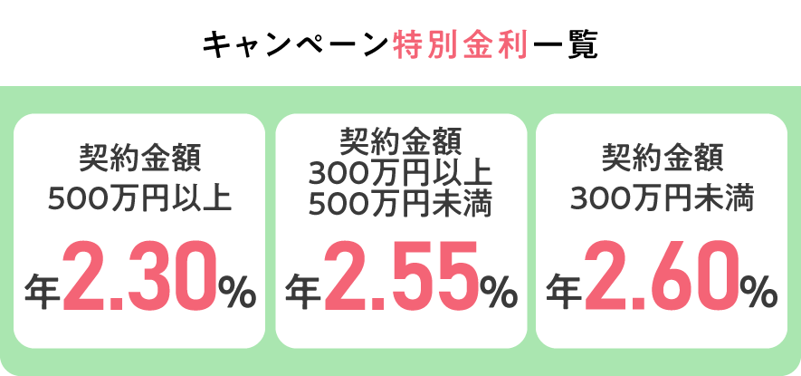 キャンペーン特別金利一覧 融資利率1000万円以上年0.80% 融資利率300万円以上から1000万円未満年1.85% 融資利率300万円未満年2.30%