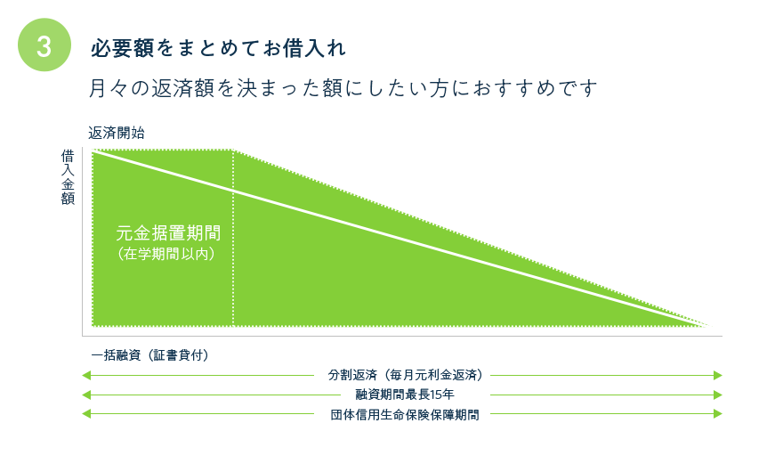 在学中は利息のお支払いのみでＯＫ！