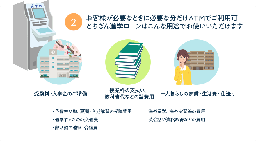 お客様が必要なときに必要な分だけＡＴＭでご利用可 とちぎん進学ローンはこんな用途でお使いいただけます