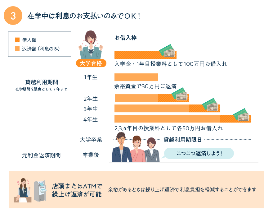 在学中は利息のお支払いのみでＯＫ！