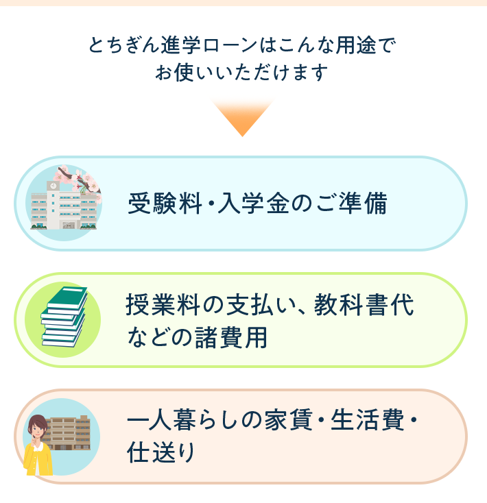 とちぎん進学ローンはこんな用途でお使いいただけます