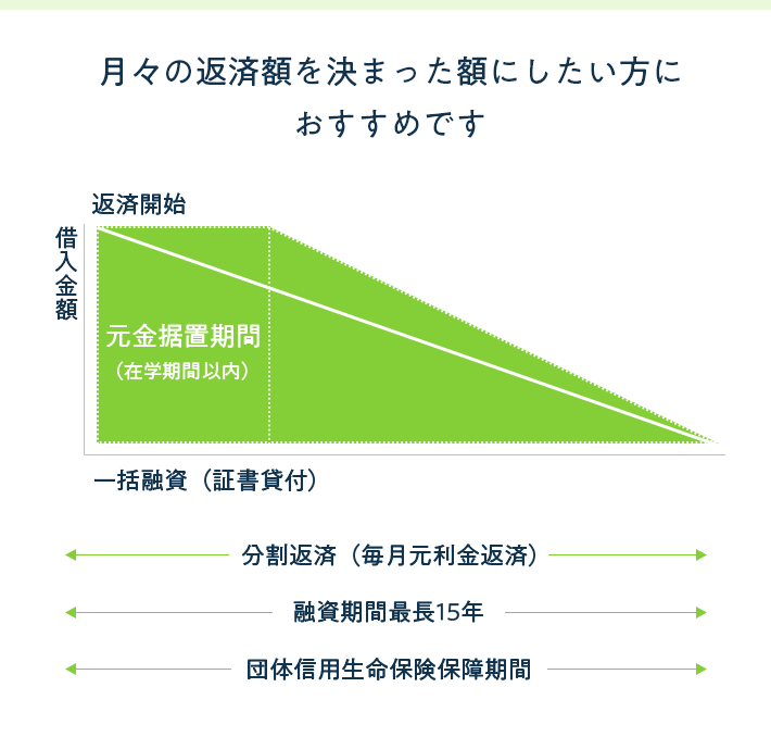 返済額が決まっておりますので返済プランを計画的に立てられます