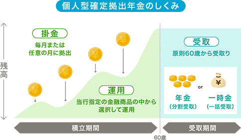 iDeCoとは？