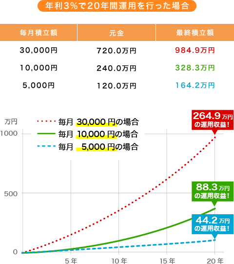 つみたてNISAとは？