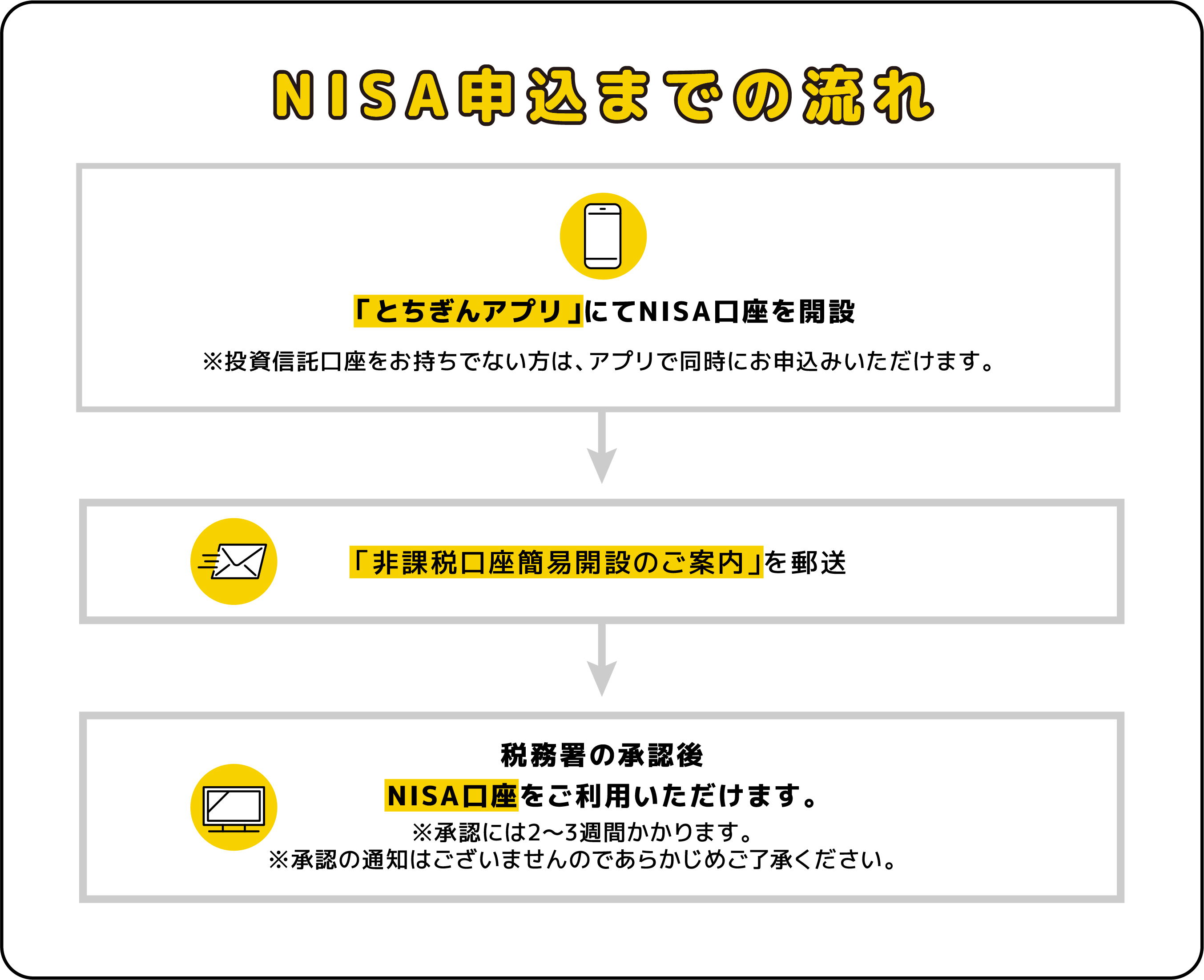 <NISA申込までの流れ>【投信口座をお持ちでない方】「口座開設&手続アプリ」にて投資信託口座とNISA口座を開設。(※“マイナンバーカード” または “運転免許証+通知カード”をご準備ください。※指定書類の準備が不可能な場合は窓口でのお手続きが必要となります。)→「非課税口座簡易開設のご案内」を郵送→税務署の承認後NISA口座をご利用いただけます。(※承認には2〜3週間かかります。※承認の通知はございませんのであらかじめご了承ください。)【投信口座を既にお持ちの方】各営業店窓口にてNISA口座を開設→「非課税口座簡易開設のご案内」を郵送→税務署の承認後NISA口座をご利用いただけます。(※承認には2〜3週間かかります。※承認の通知はございませんのであらかじめご了承ください。)