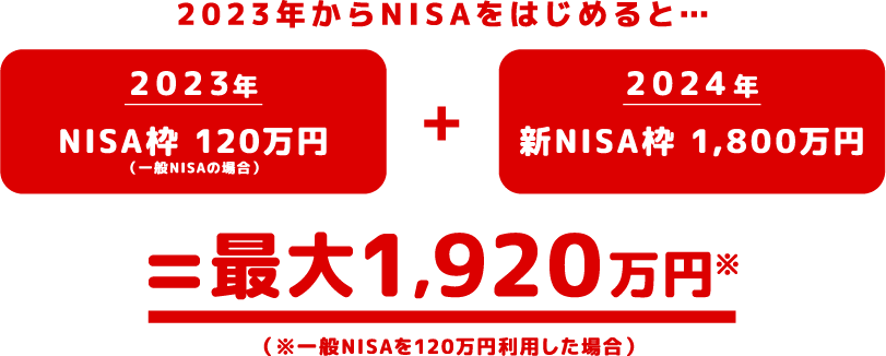 2023年からNISAをはじめると…2023年NISA枠 120万円(一般NISAの場合)+2024年新NISA枠 1,800万円=最大1,920万円※(※一般NISAを120万円利用した場合)
