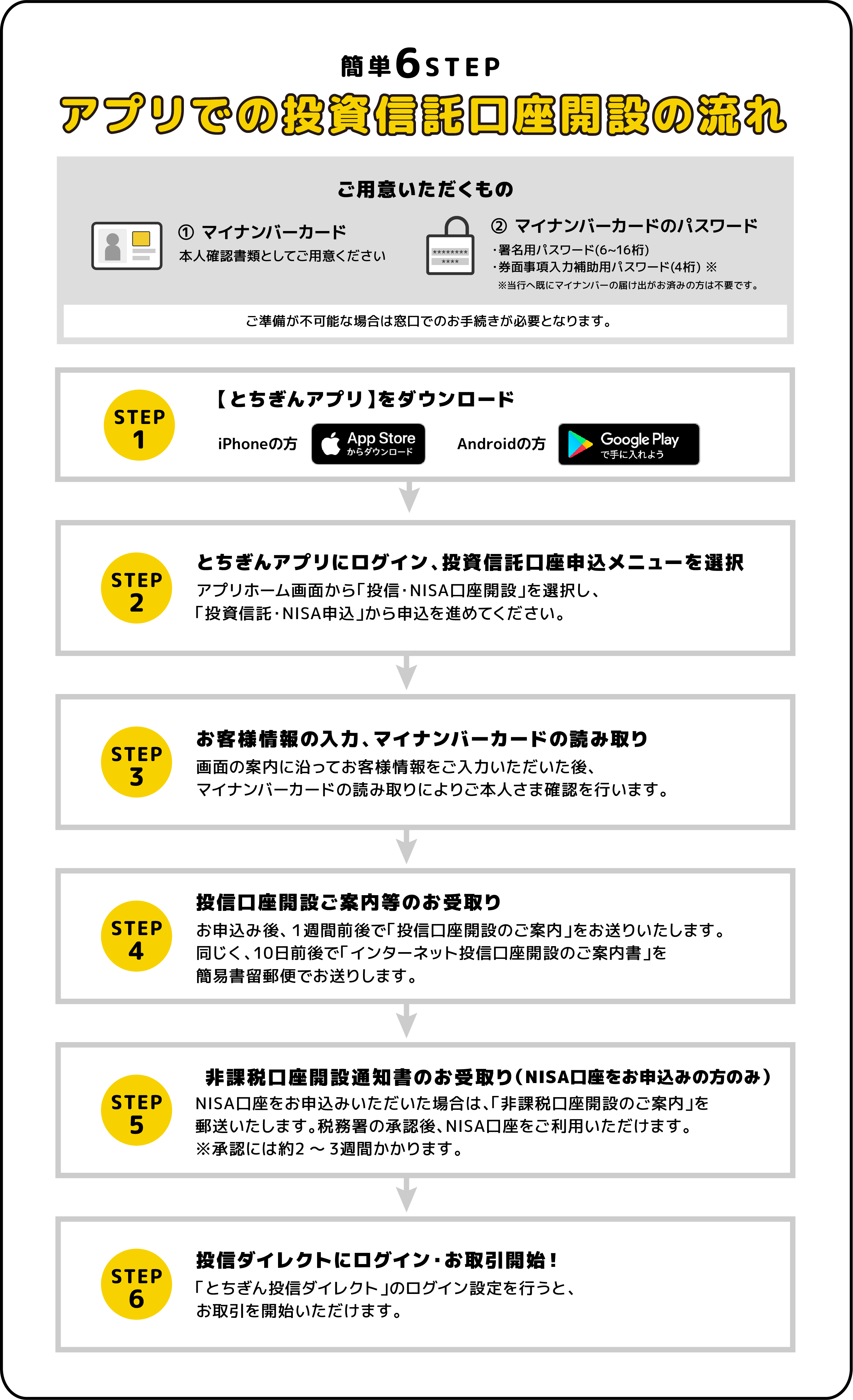 ＜簡単6STEP＞【アプリでの投資信託口座開設の流れ】「STEP1　【口座開設&手続きアプリ】をダウンロード」→「STEP2　本人確認書類の撮影・お客様情報の入力以下の書類をお手元にご用意ください。“マイナンバーカード” または “運転免許証＋通知カード”アプリのガイダンスに従って登録を行ってください。」→「STEP3　お礼状の送付　お申込み完了後、7日前後でお礼状を本人限定受取郵便でお送りします。お受取りには本人確認書類が必要です。ご本人様以外はお受取りになれません。（ご家族でも不可）」→「STEP4　投信口座の開設のご案内等の送付　お礼状のお受取り後７日〜10日前後で「投信口座開設のご案内」、 「インターネット投信口座開設のご案内書※」を別々にお送りします。（※簡易書留郵便でお送りします。）」→「STEP5　NISA口座を同時にお申込みをいただいたお客様には「非課税口座簡易開設のご案内」を郵送いたします。税務署の承認後、NISA口座をご利用いただけます。（※承認には約2〜3週間かかります。）」→「STEP6　投信ダイレクトにログイン・お取引開始！「とちぎん投信ダイレクト」のログイン設定を行うと、お取引を開始いただけます。」