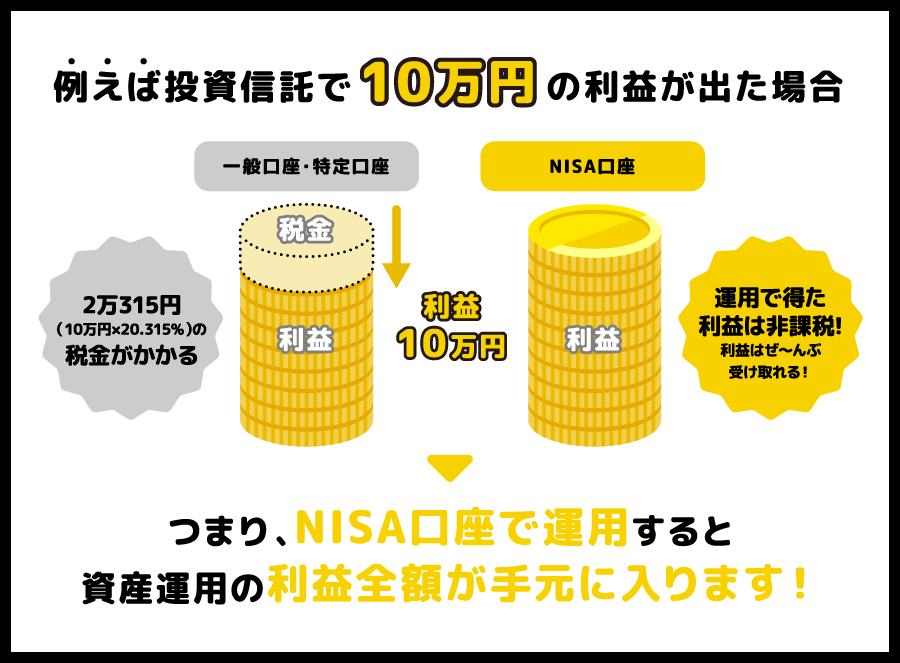 例えば投資信託で10万円の利益が出た場合一般口座・特定口座2万315円(10万円×20.315%)の税金がかかる利益10万円NISA口座運用で得た利益は非課税!利益はぜ〜んぶ受け取れる!つまり、NISA口座で運用すると資産運用の利益全額が手元に入ります!