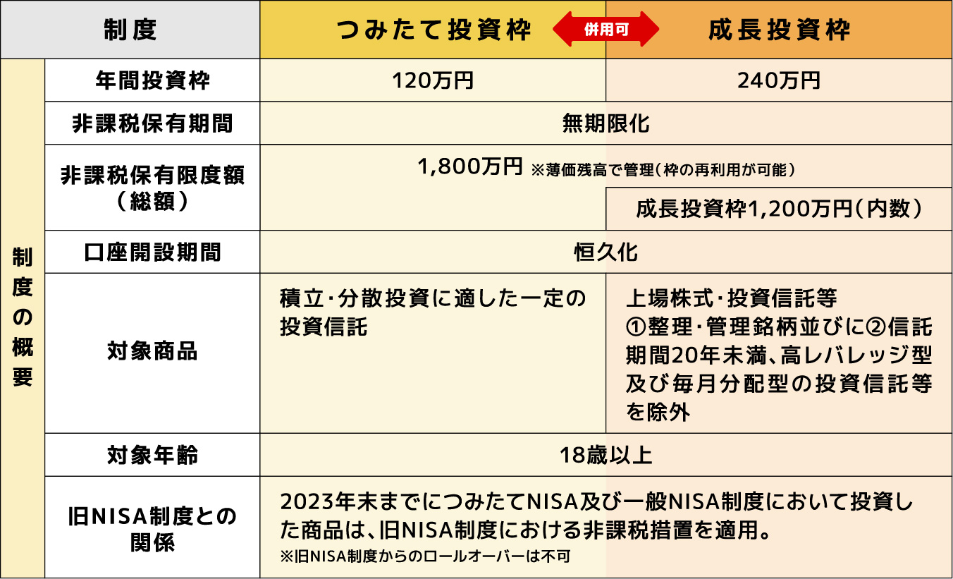 新たなNISA制度表