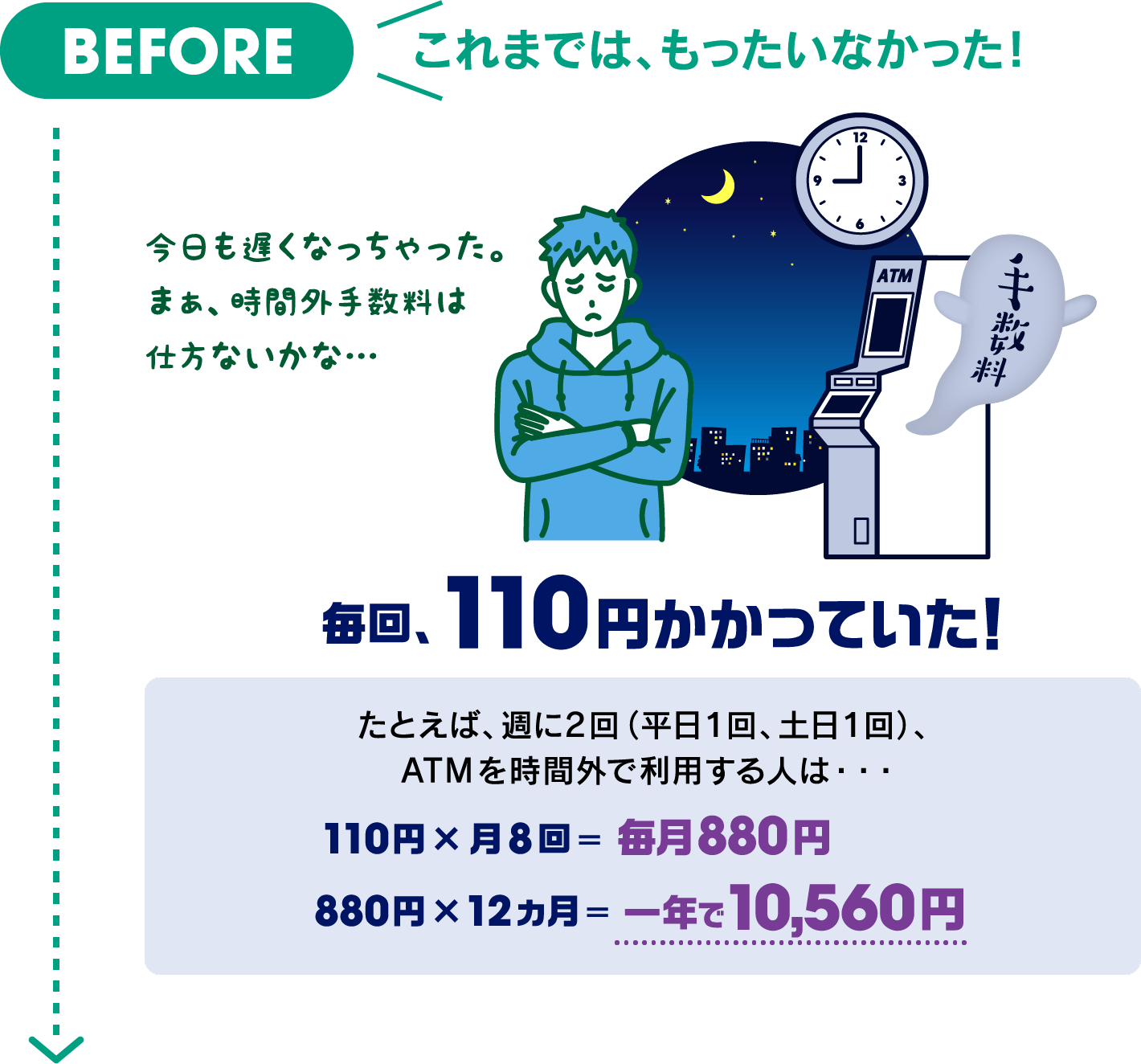 たとえば、週に2回ATMを時間外で利用する人は毎月880円、1年で10.560円かかっていました。