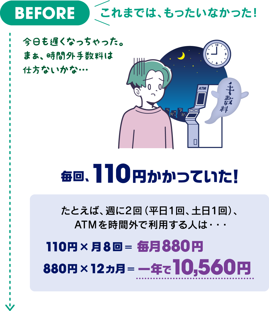 たとえば、週に2回ATMを時間外で利用する人は毎月880円、1年で10.560円かかっていました。