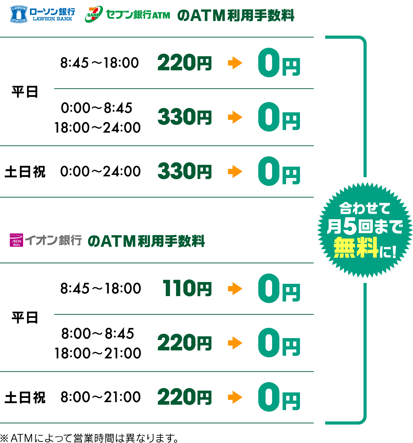 ATMの引き出し手数料が合わせて月5回まで無料に！