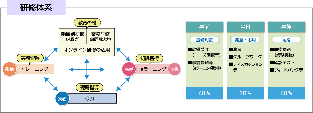 研修体系図