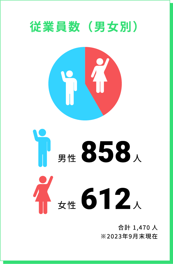 従業員数（男女別）