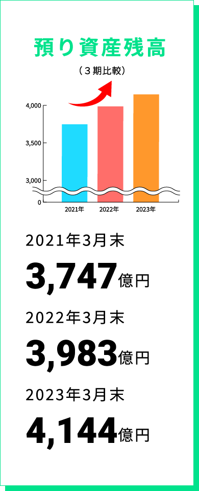 預り資産残高（３期比較）