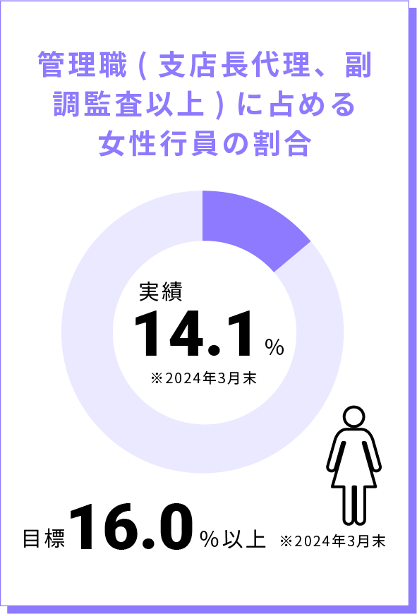 女性管理職比率および目標値