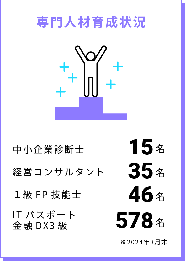 専門人材育成状況（中小企業診断士/経営ｺﾝｻﾙ/IT･DX/証券ｱﾅﾘｽﾄ•宅建）