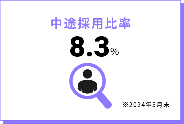 中途採用比率