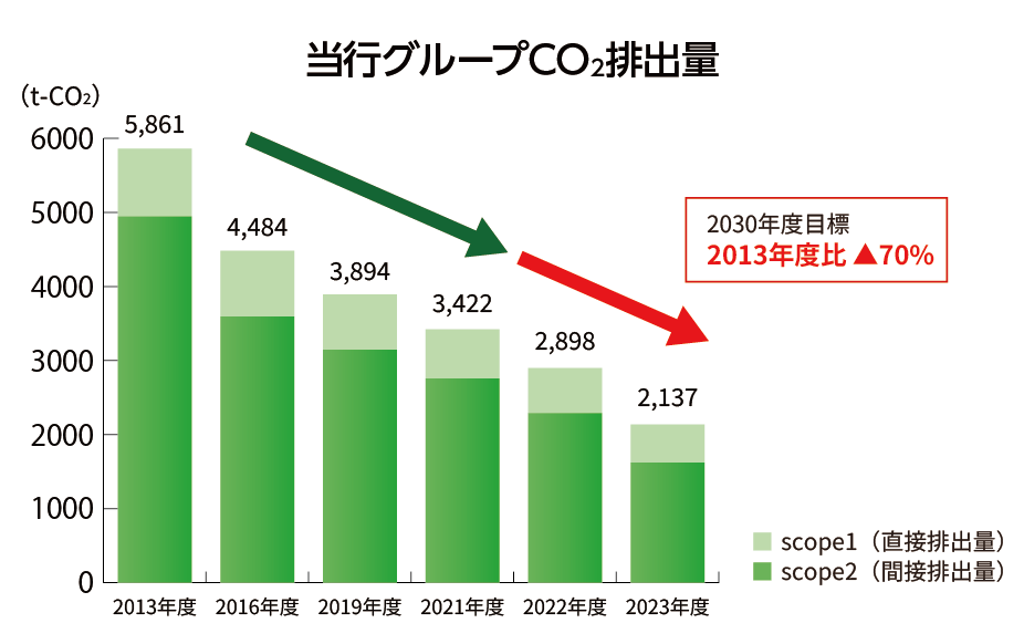 CO2排出削減の取り組み