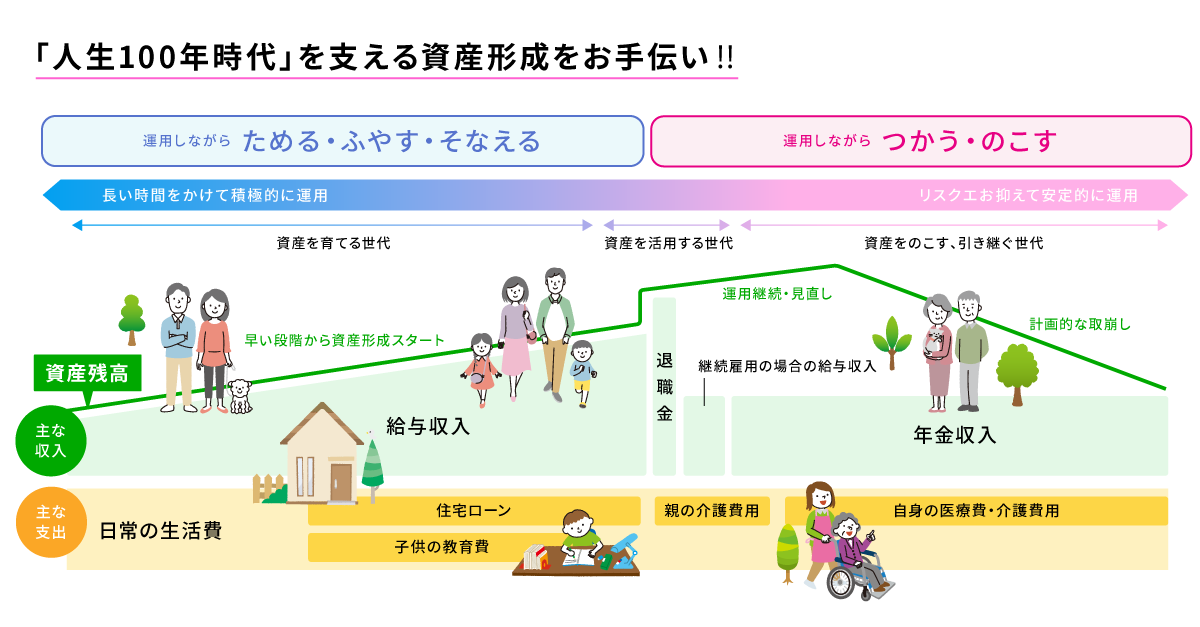 「人生100年時代」を支える資産形成をお手伝い！！