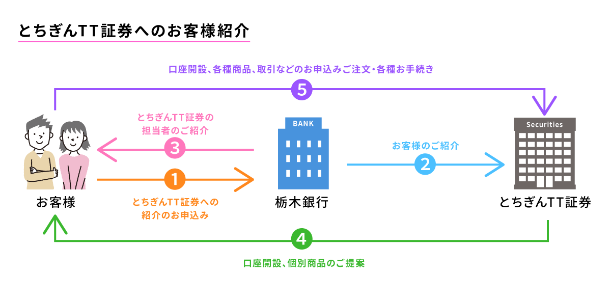 とちぎんTT証券との連携